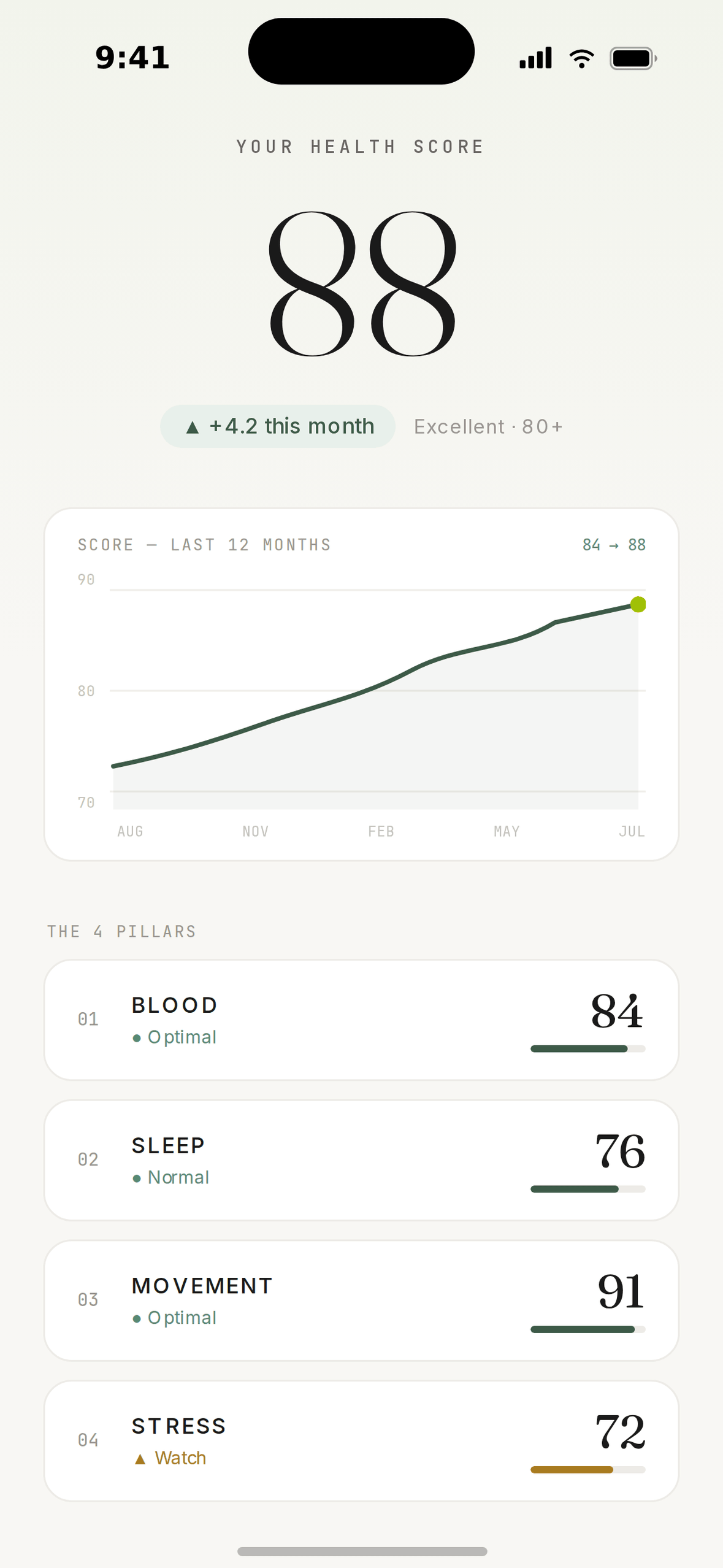 The Merios app home screen showing a composite health score of 88, up 4.2 this month, a 12-month score trend, and the four pillars — Blood 84, Sleep 76, Movement 91 and Stress 72